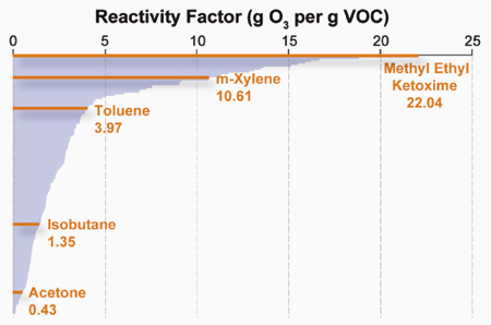 Figure 2: Reactivity factors of 170 regulated VOCs.
