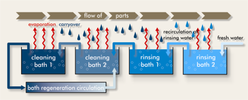 Figure 1: Example of a cleaning process.