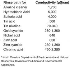 Figure 4: Acceptable rinsewater contaminant limits.