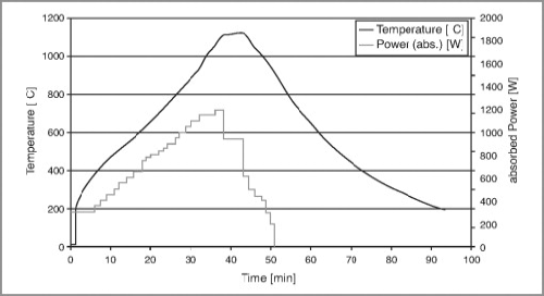 Figure 2. A profile of preheating, sintering and cooling of samples.