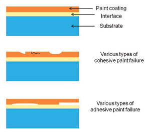 Figure 1. Illustration of three-part paint system and modes of failure.