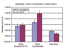 Figure 9: Comparison of wear rate (deposit vs. 100Cr steel ball).