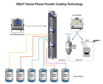 Figure 3. When combined with color-on-demand technology, dense phase application equipment can provide color changes in 20 seconds or less.