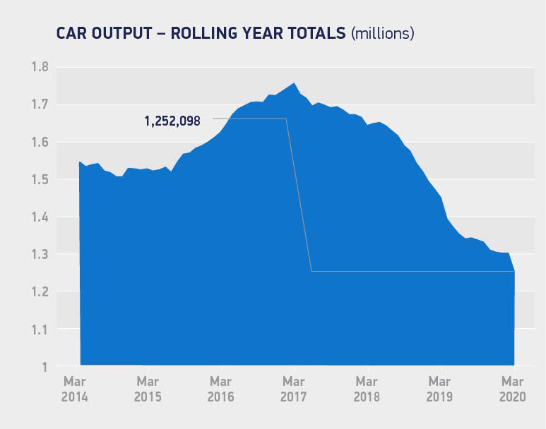 UK car manufacturing fell 37.6% in March due to the Covid-19 pandemic affecting the industry.