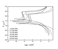 Figure 1. Polarization curves of the ISPC formed on AA6061 panels in the paint solution containing different contents of PPA.
