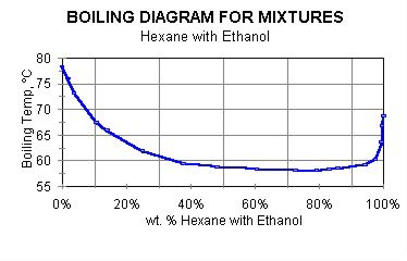 Figure 2: Boiling diagram for mixtures (hexanes with ethanol).