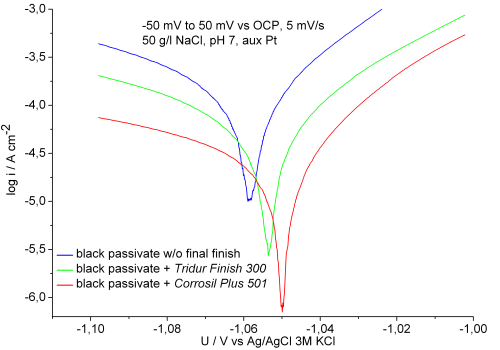 Figure 16: Log plot of polarization experiments of an experimental black zinc passivate formulation.