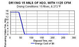 Figure 3. Fast hot drying is cheapest