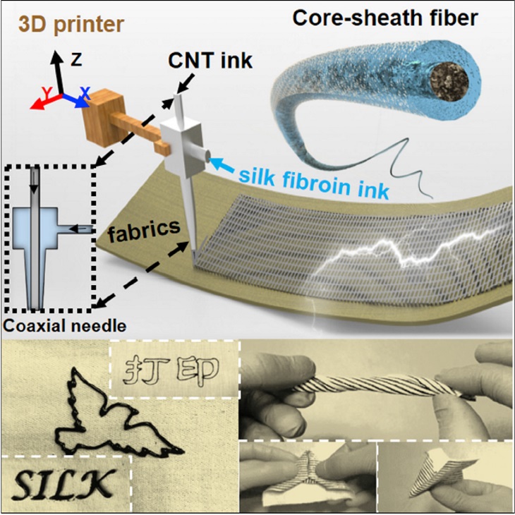 Scientists in China have demonstrated the one-step fabrication of coaxial fiber-based smart patterns for e-textiles using a 3D printer equipped with a coaxial spinneret. Versatile smart textiles for different purposes can be fabricated by selecting different materials for the coaxial layers. The image shows examples such as a silk energy-harvesting textile and an energy-storage textile with superior performance. Image: Yingying Zhang/Matter.