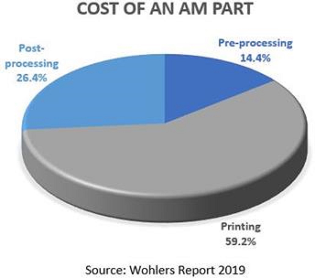 AM companies have reported that more than 26% of a part’s cost is from post-processing.