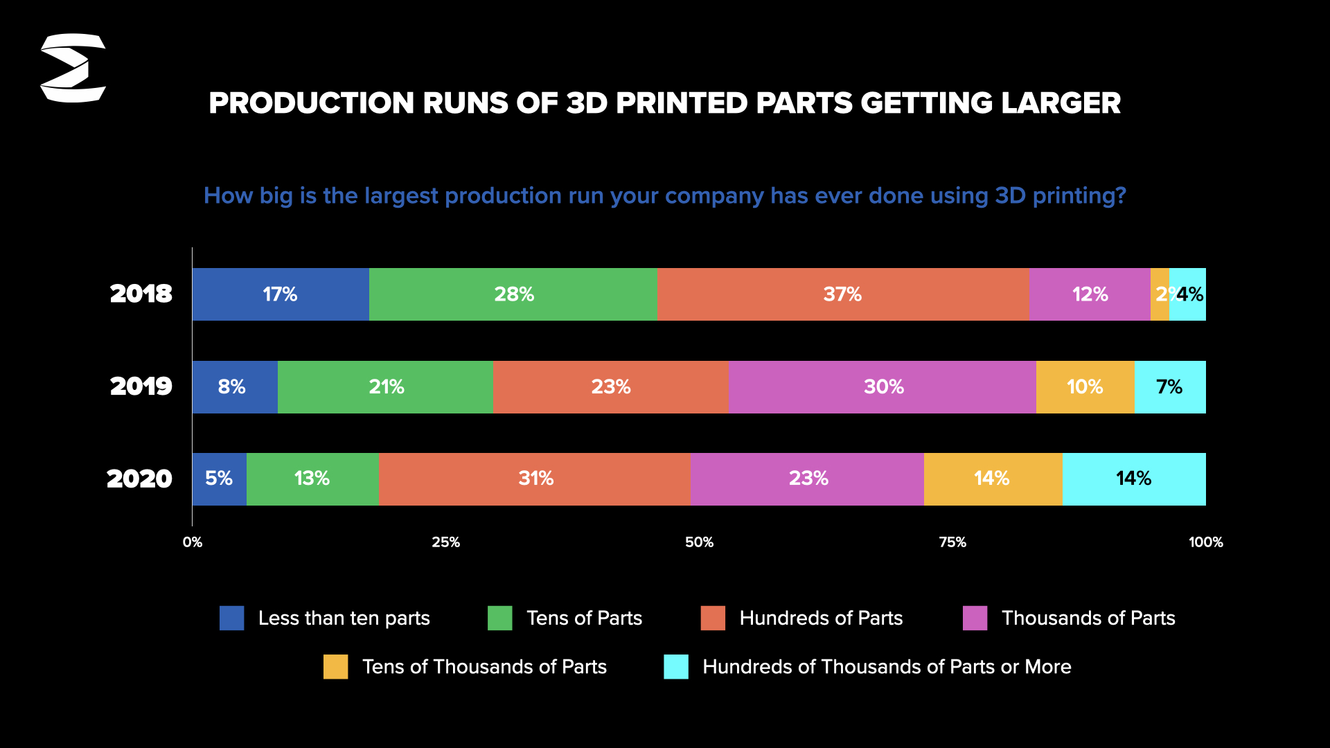 The survey found that 57% of manufacturers increased 3D printing for production parts.